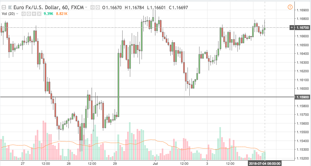 eurusd trading signal 04 jul 2018