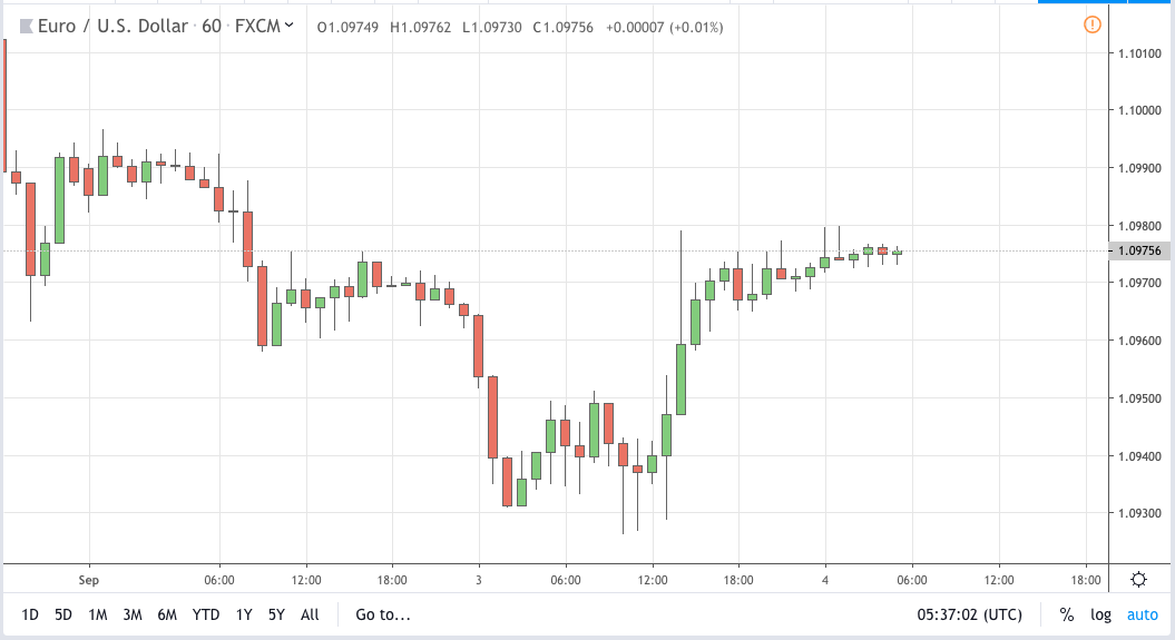 eurusd signal 04 sep 2019