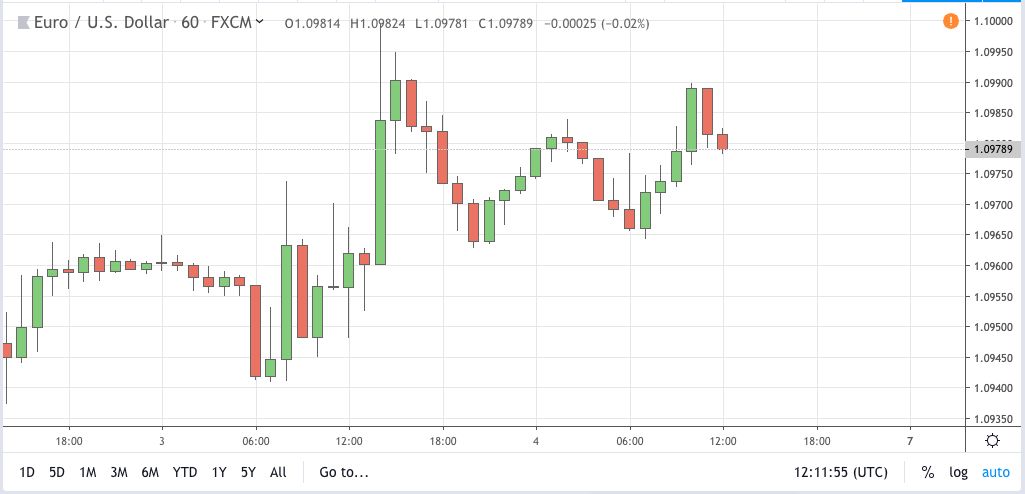 eurusd signal 04 oct 2019