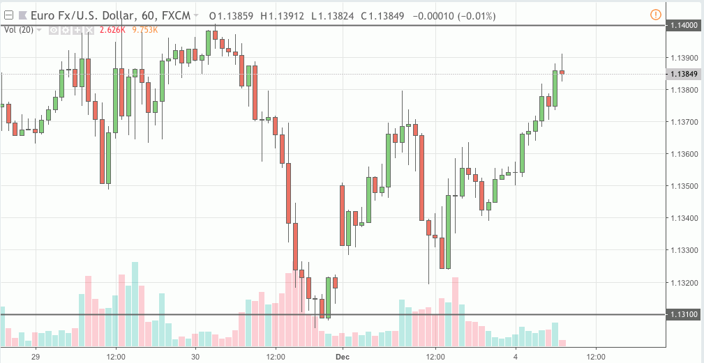 eurusd signal 04 dec 2018