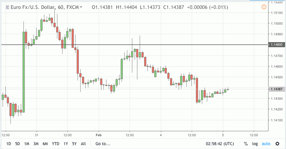eurusd signal 05 feb 2019