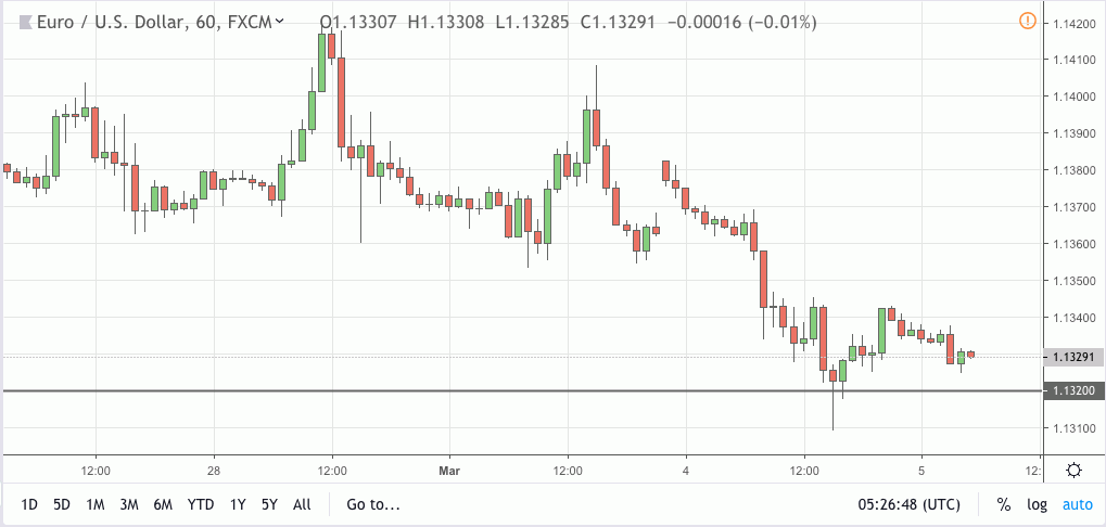 eurusd signal 05 mar 2019