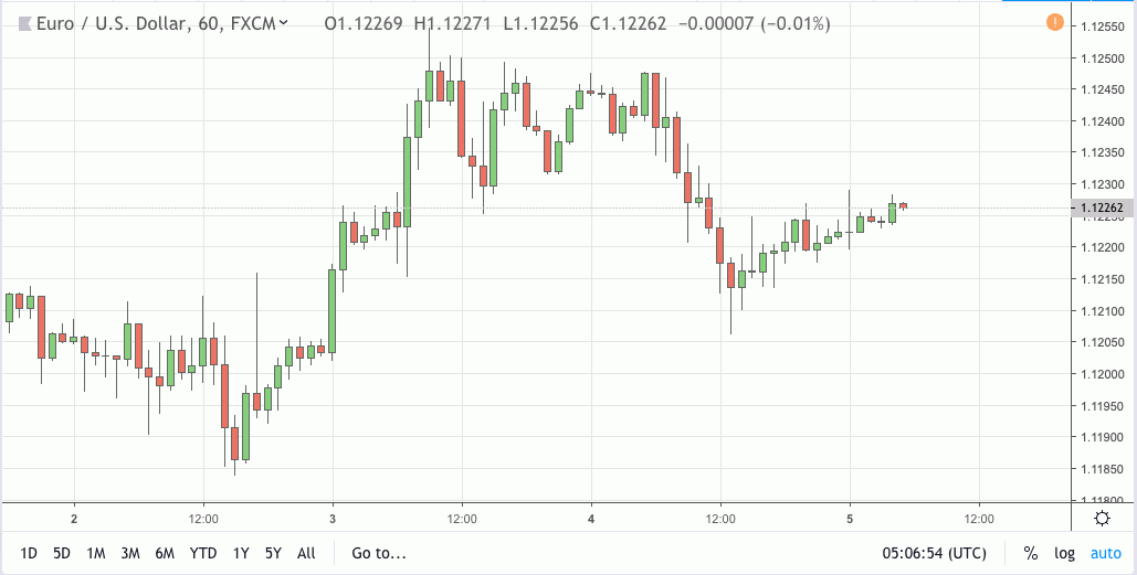eurusd signal 05 apr 2019