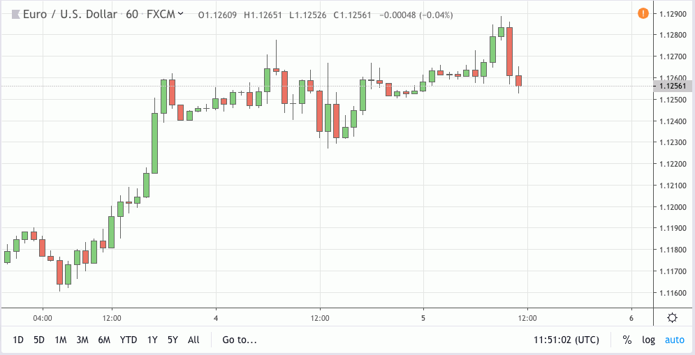 eurusd signal 05 jun 2019