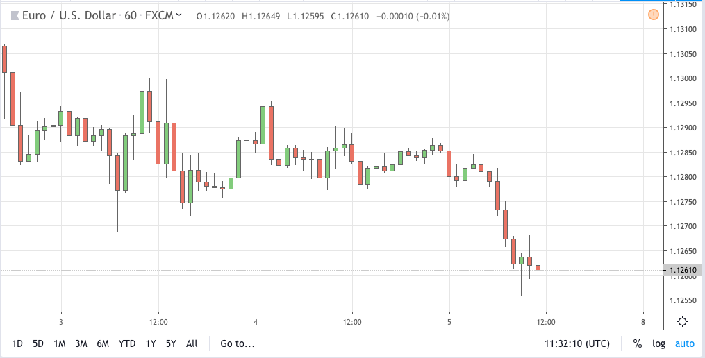 eurusd signal 05 jul 2019