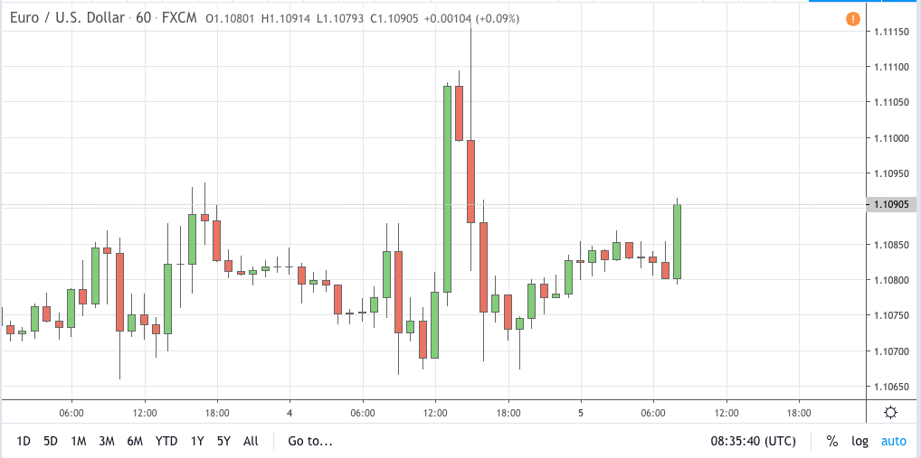 eurusd signal 05 dec 2019