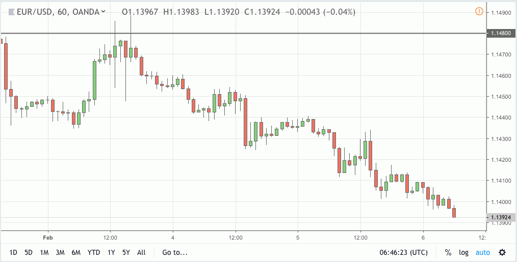 eurusd signal 06 feb 2019