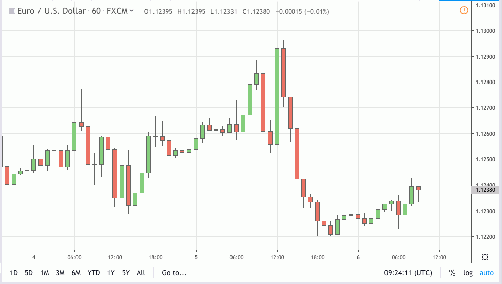 eurusd signal 06 jun 2019