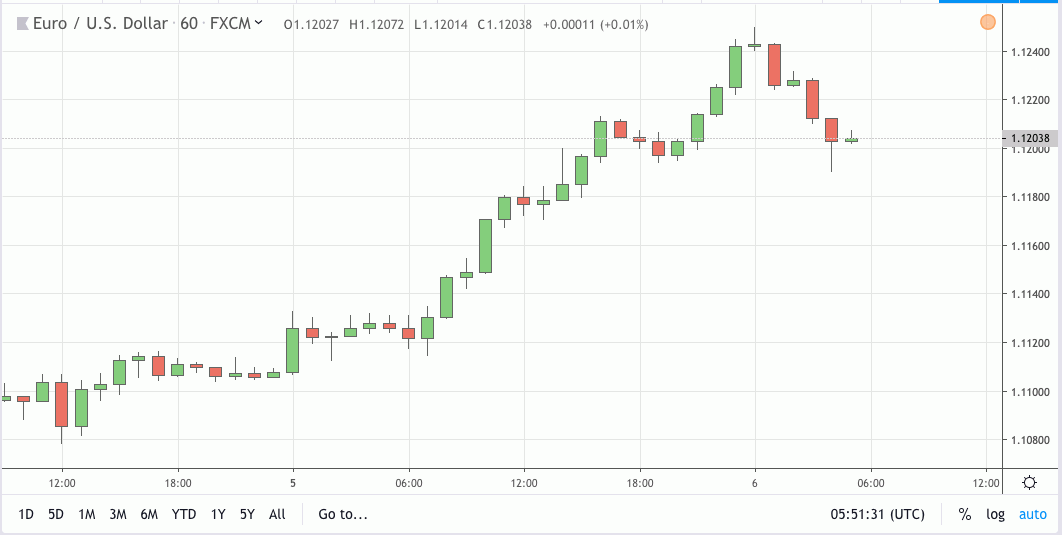 eurusd signal 06 aug 2019