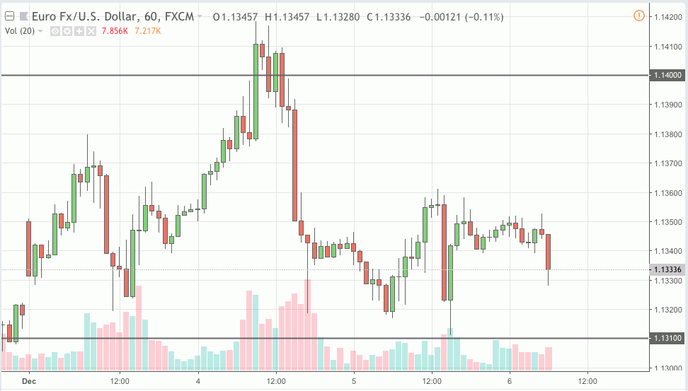 eurusd signal 06 dec 2018