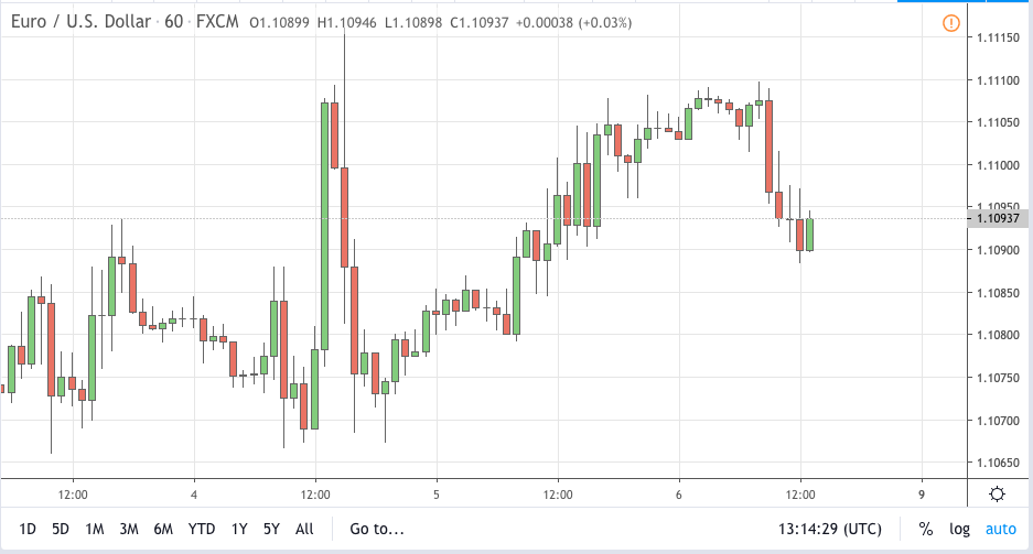 eurusd signal 06 dec 2019