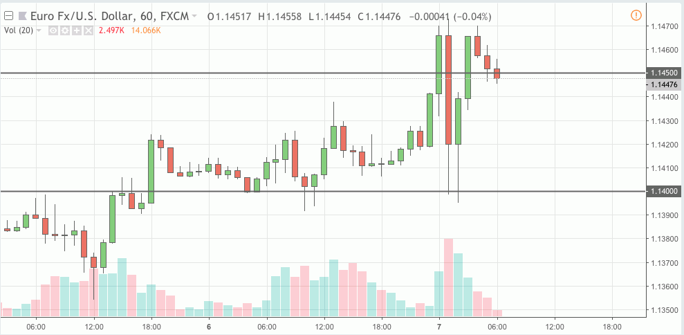 eurusd signal 07 nov 2018