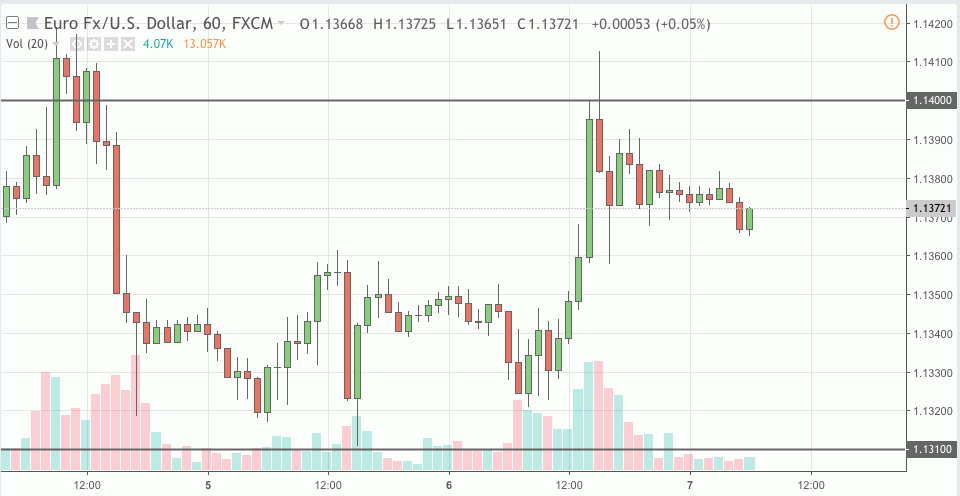 eurusd signal 07 dec 2018