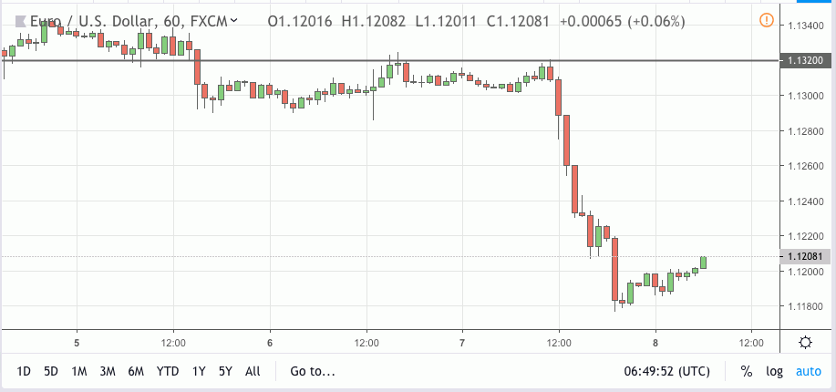eurusd signal 08 mar 2019