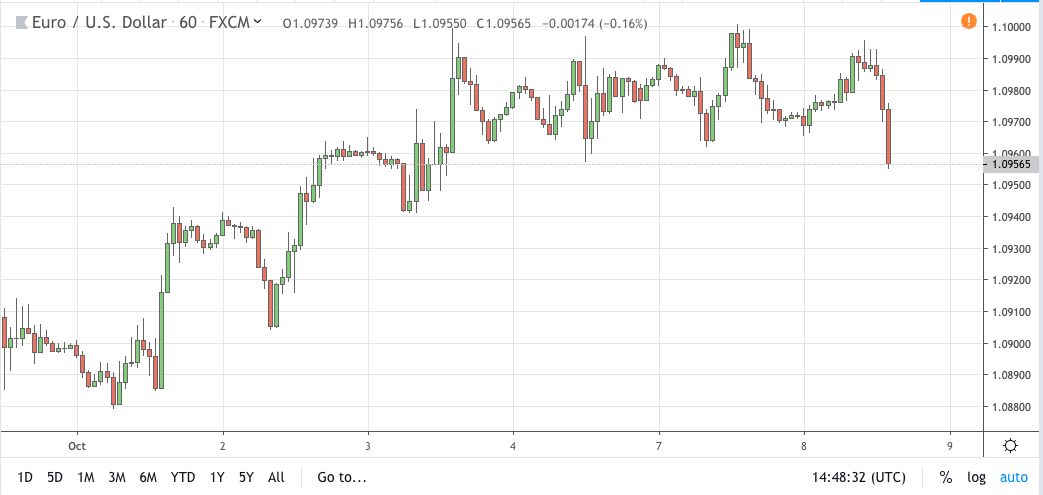 eurusd signal 08 oct 2019