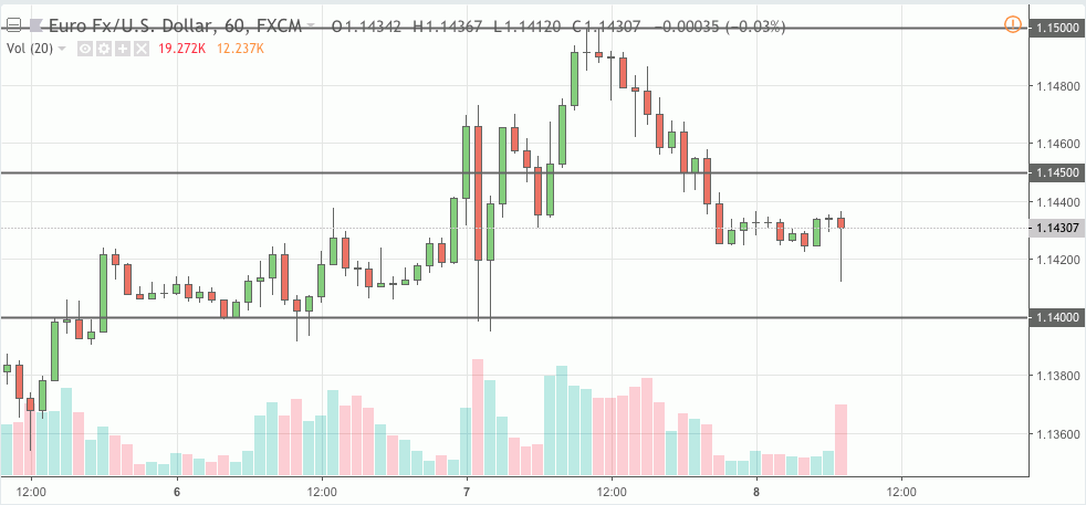 eurusd signal 08 nov 2018