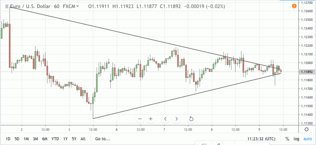 eurusd signal 09 may 2019