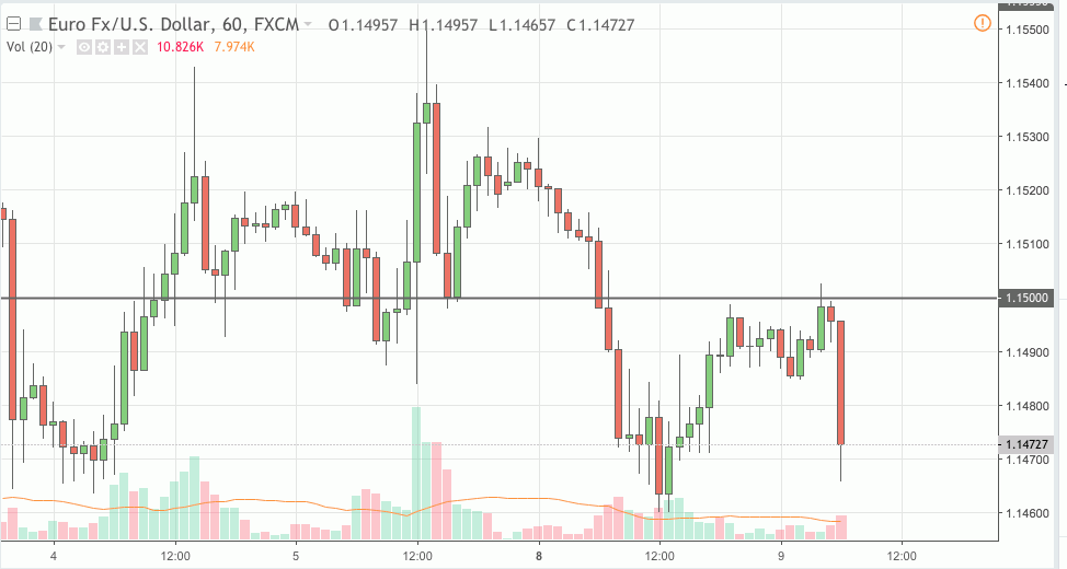 eurusd trading signal 09 oct 2018
