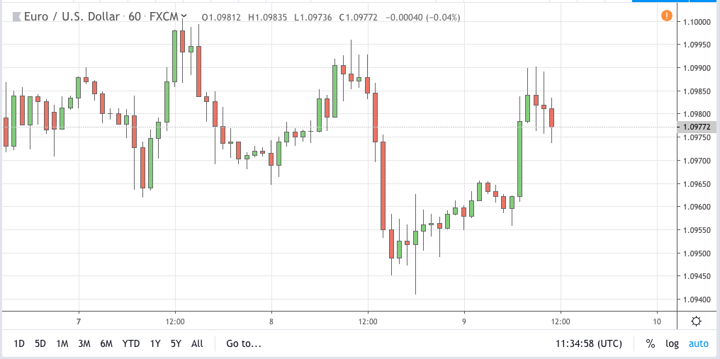 eurusd signal 09 oct 2019