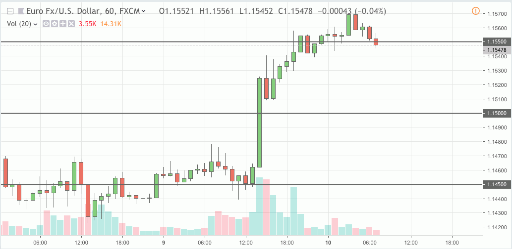 eurusd signal 10 jan 2019