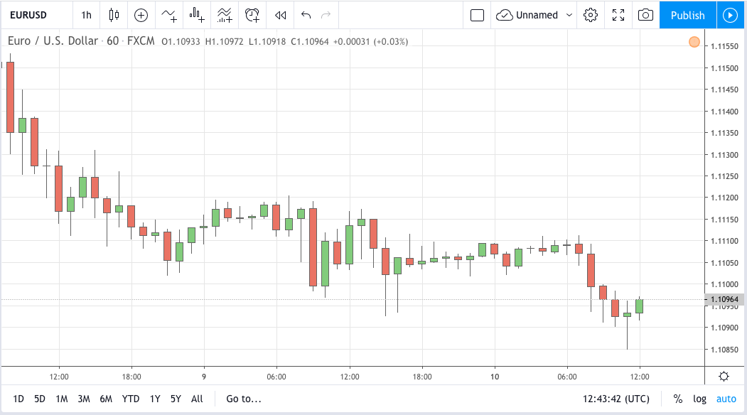 eurusd signal 10 jan 2020