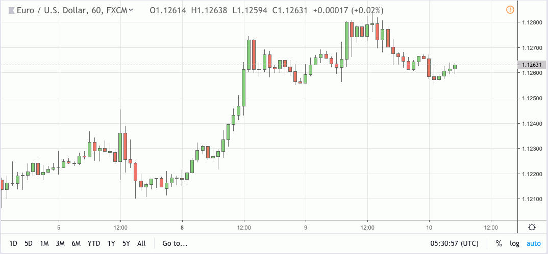 eurusd signal 10 apr 2019