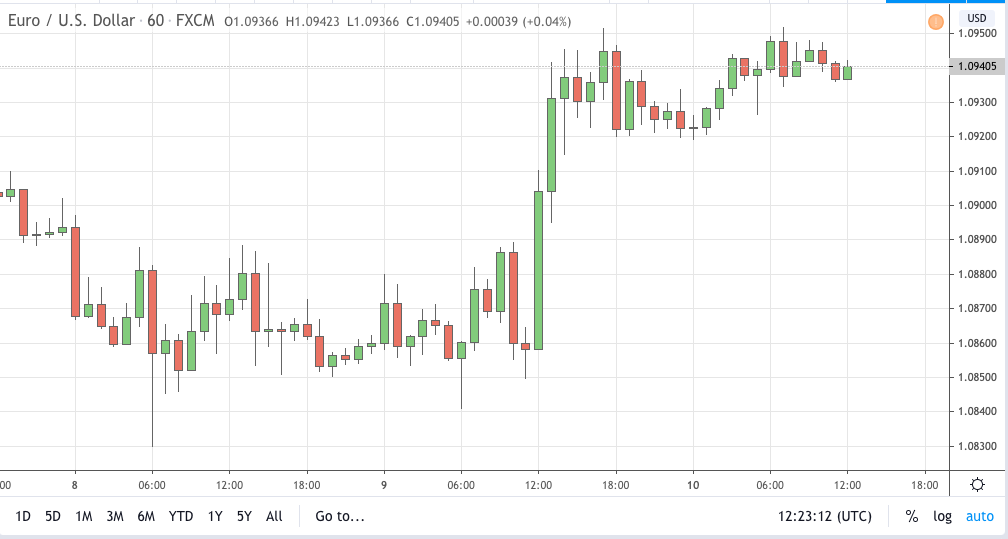 eurusd signal 10 apr 2020