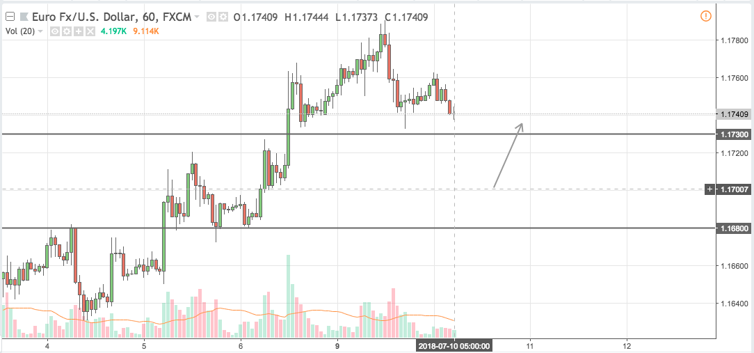eurusd trading signal 10 jul 2018