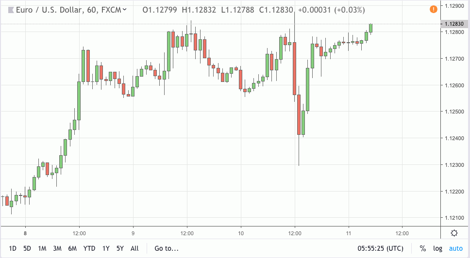 eurusd signal 11 apr 2019