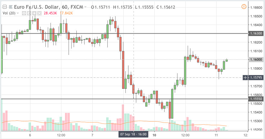 eurusd trading signal 11 sep 2018