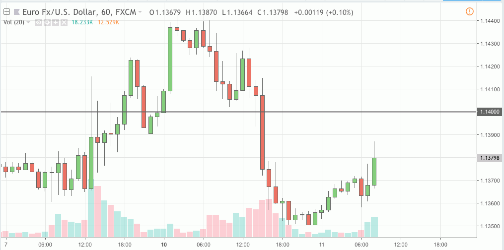 eurusd signal 11 dec 2018
