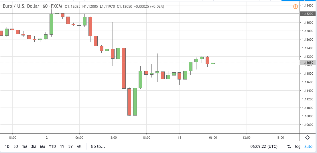 eurusd signal 13 mar 2020