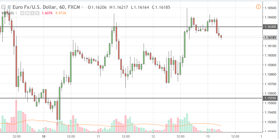 eurusd trading signal 13 sep 2018