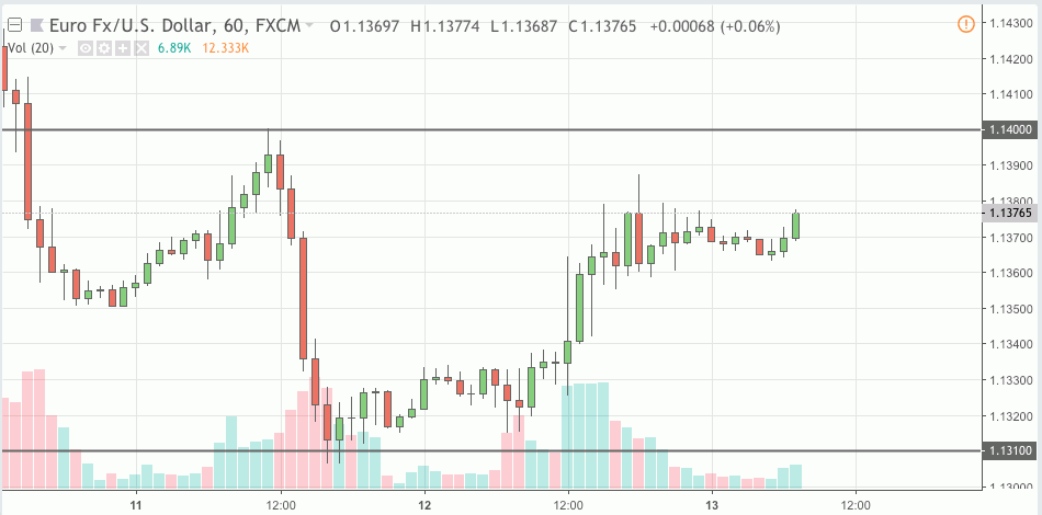eurusd signal 13 dec 2018