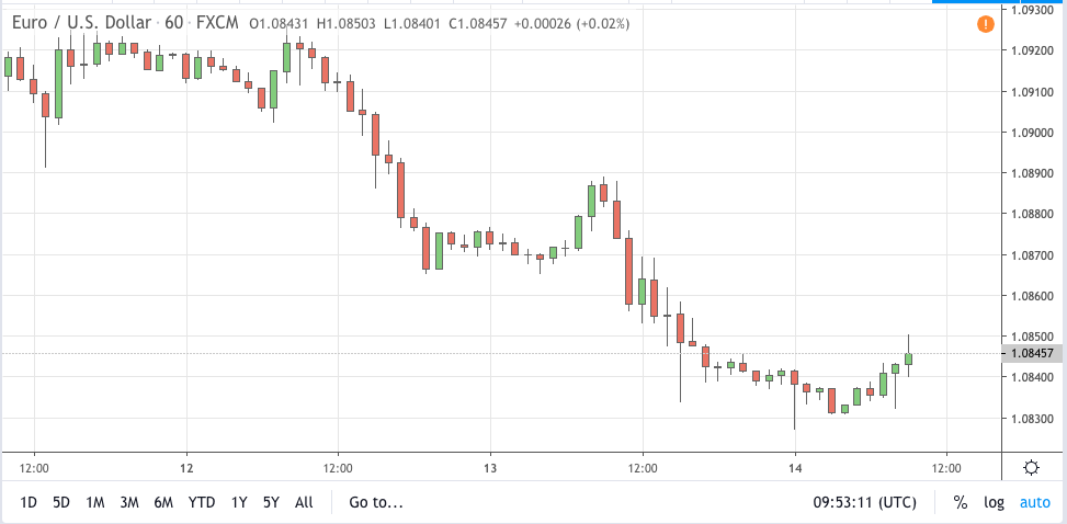 eurusd signal 14 feb 2020