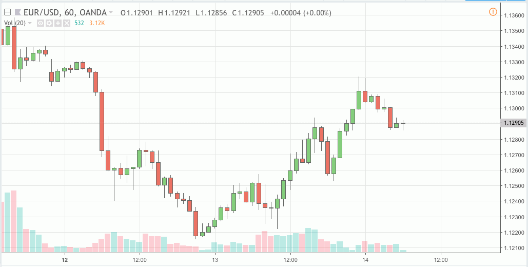 eurusd signal 14 nov 2018