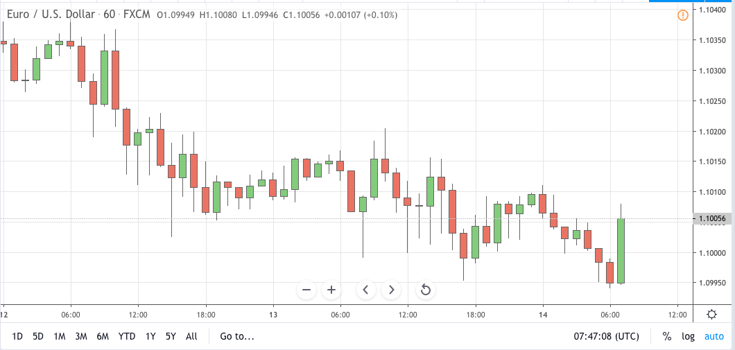 eurusd signal 14 nov 2019