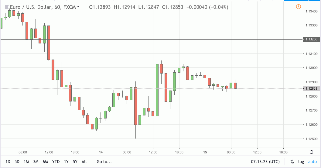 eurusd signal 15 feb 2019