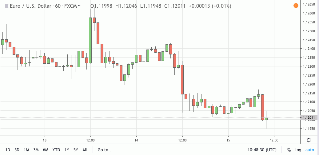 eurusd signal 15 may 2019