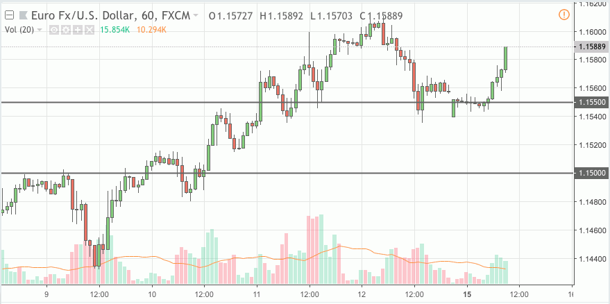 eurusd trading signal 15 oct 2018