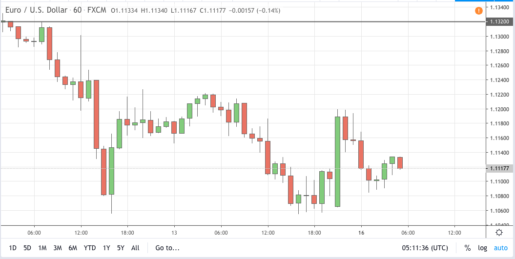 eurusd signal 16 mar 2020