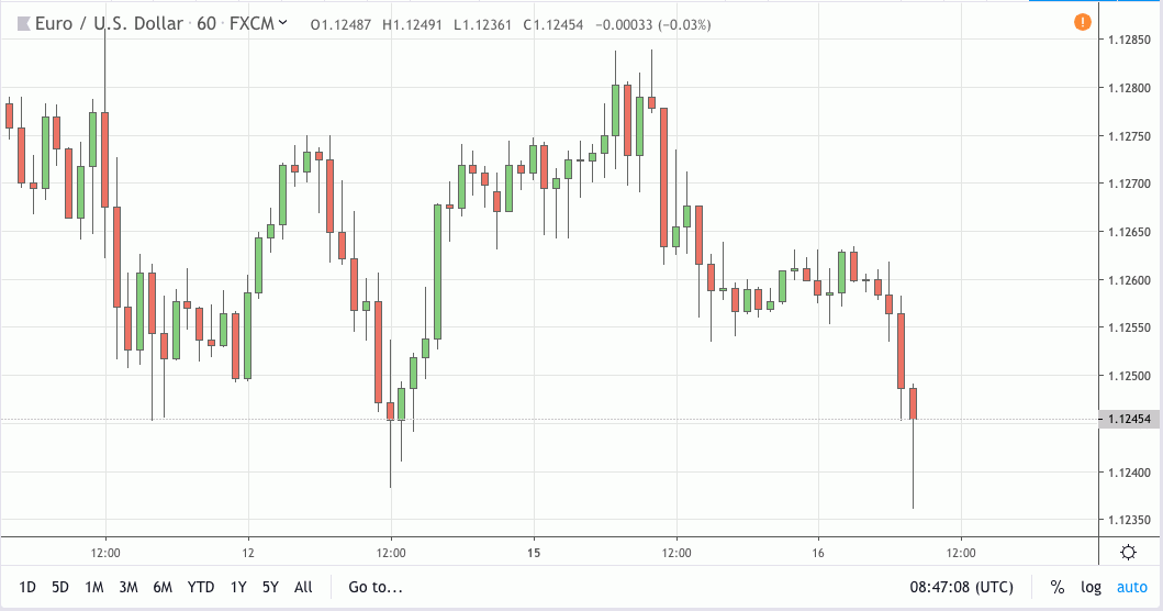 eurusd signal 16 jul 2019