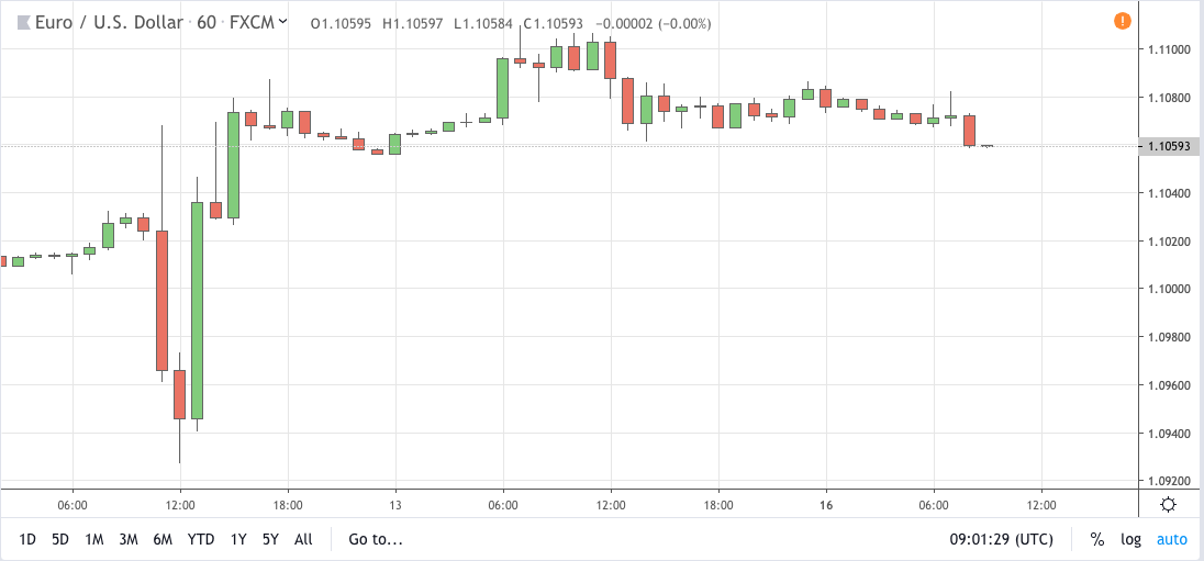 eurusd signal 16 sep 2019