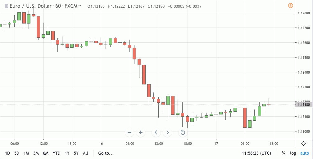 eurusd signal 17 jul 2019