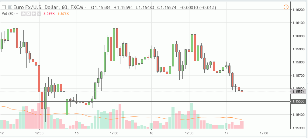 eurusd trading signal 17 oct 2018