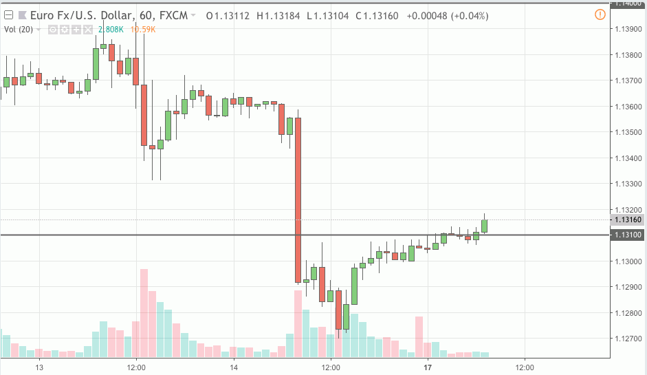 eurusd signal 17 dec 2018