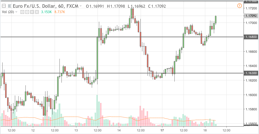 eurusd trading signal 18 sep 2018