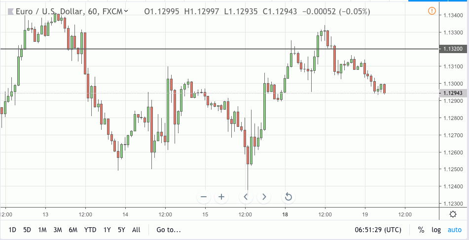 eurusd signal 19 feb 2018