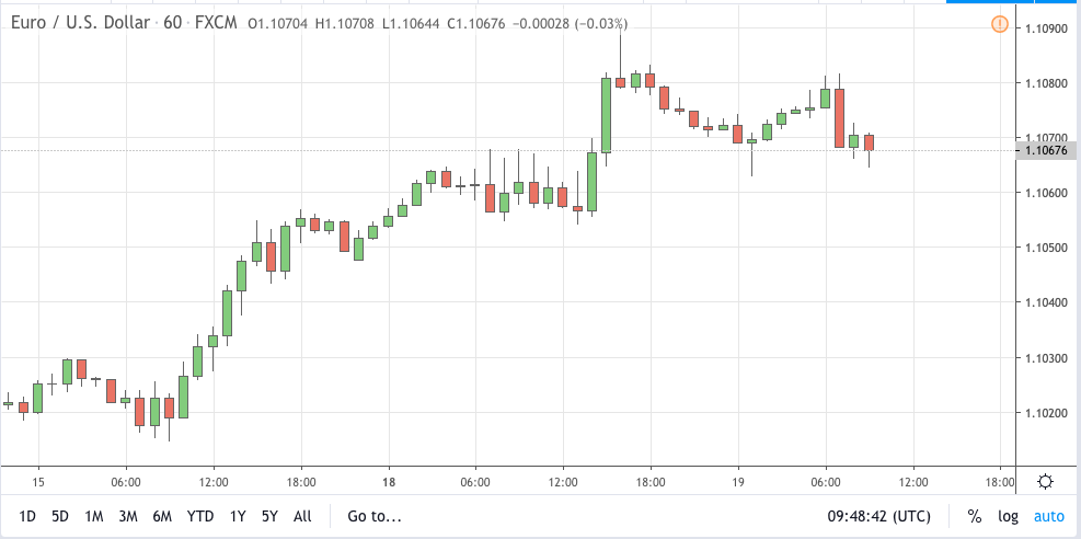 eurusd signal 19 nov 2019