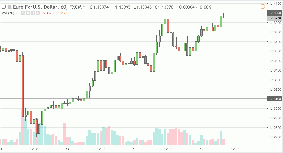 eurusd signal 19 dec 2018